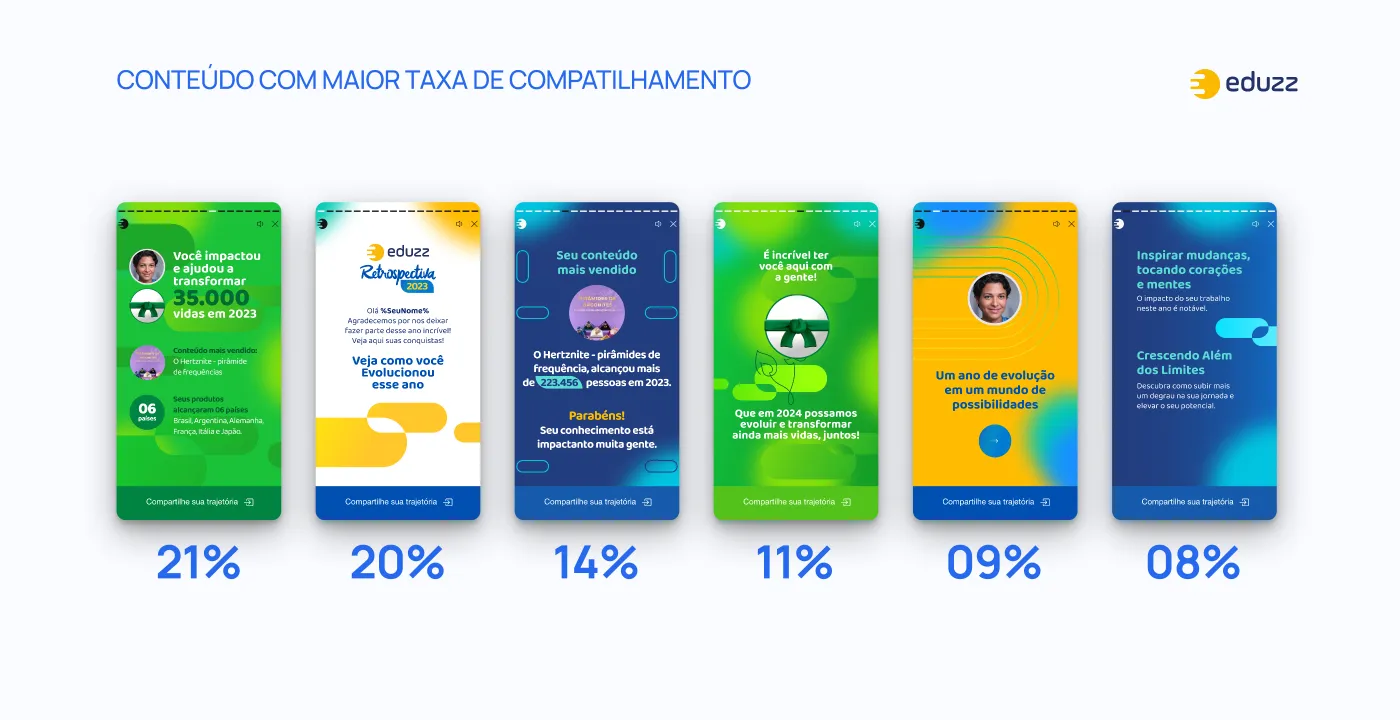 Seis telas da retrospectiva anterior com as taxas de compartilhamento: 21%, 20%, 14%, 11%, 9% e 8%
