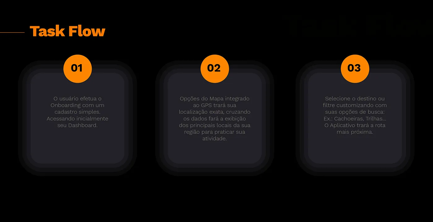 Task flow, passos 1 a 3: onboarding, mapa com GPS e seleção de destino